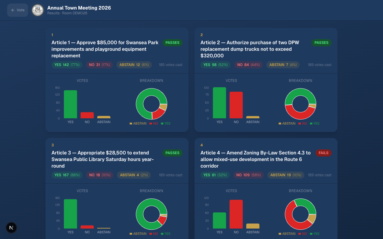 Live results dashboard showing bar charts and pie charts for each article